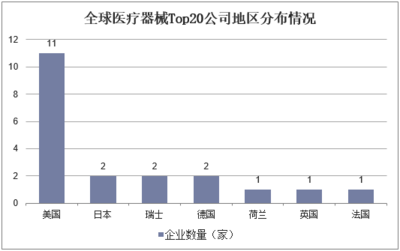 2018年我國醫療器械市場格局分析,高端技術產品開發仍處于弱勢「圖」